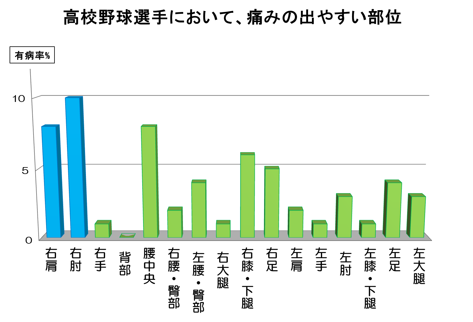 高校野球の怪我 ケガ 肩の痛みや故障の原因 メカニズム 野球の上達方法と怪我 障害予防ならcyber Baseball サイバーベースボール