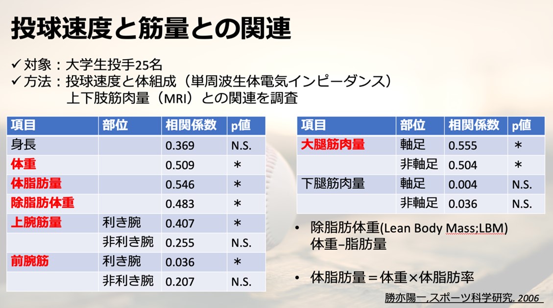 球速アップと障害予防 投球速度と筋量 野球の上達方法と怪我 障害予防ならcyber Baseball サイバーベースボール